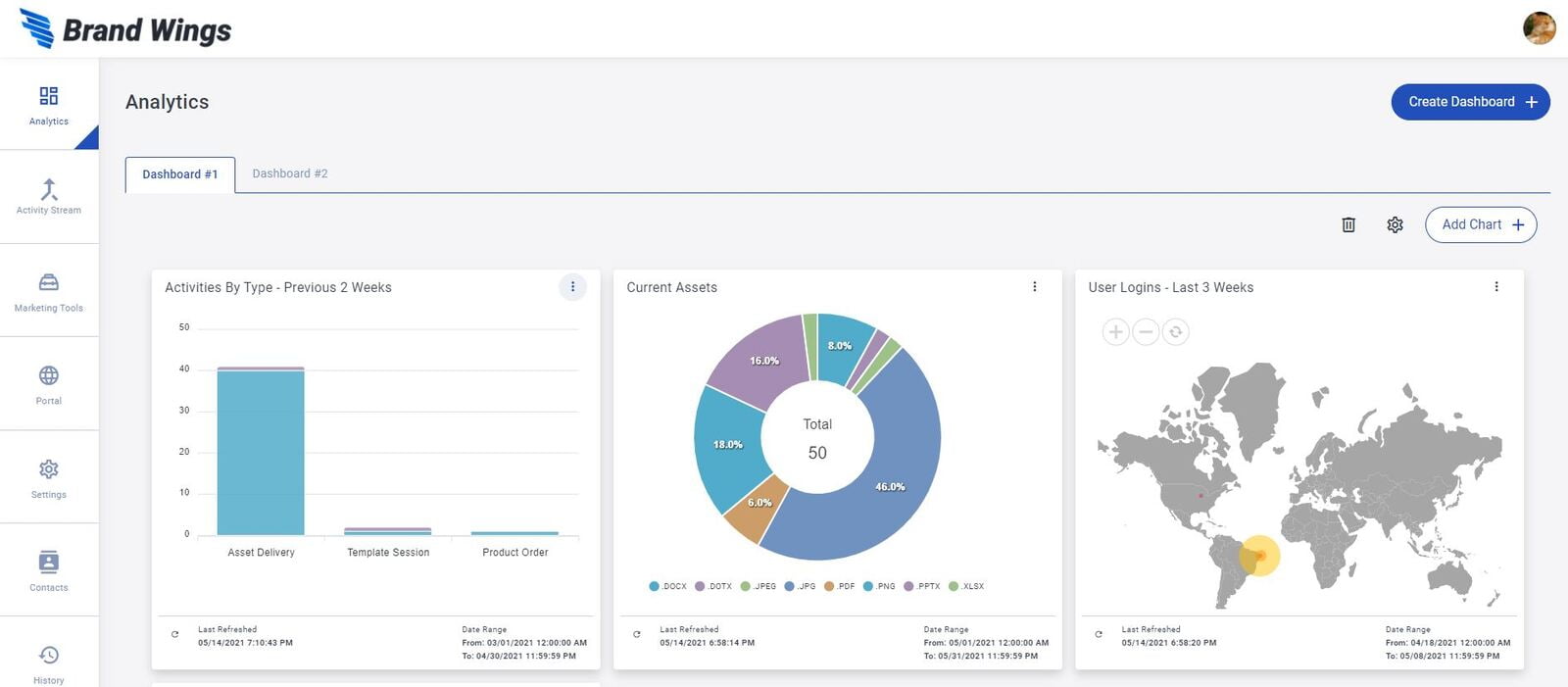 Brand Wings Analytics Overview, Part I